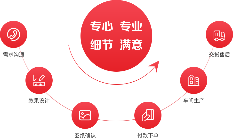 服務流程圖